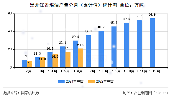 黑龍江省煤油產量分月(累計值)統(tǒng)計圖 黑龍江省煤油產量分月(累計值)統(tǒng)計圖