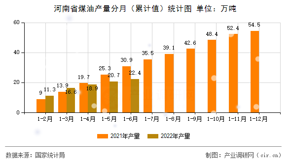 河南省煤油產(chǎn)量分月（累計(jì)值）統(tǒng)計(jì)圖