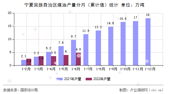 寧夏回族自治區(qū)煤油產量分月（累計值）統(tǒng)計