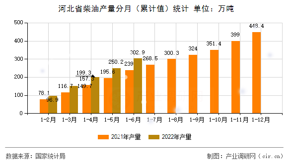 河北省柴油產量分月（累計值）統(tǒng)計