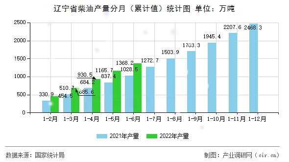 遼寧省柴油產(chǎn)量分月（累計值）統(tǒng)計圖