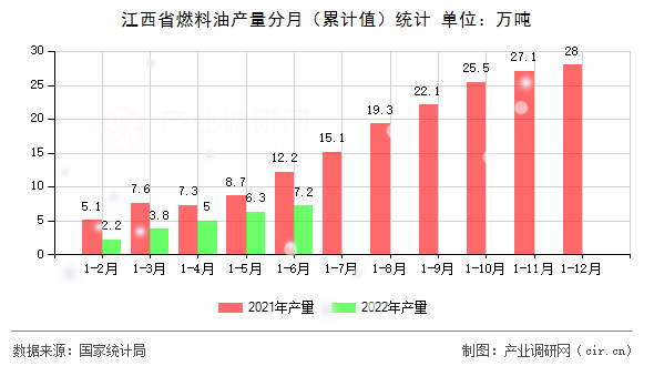 江西省燃料油產(chǎn)量分月（累計值）統(tǒng)計