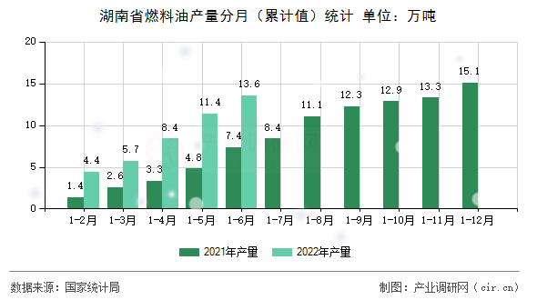 湖南省燃料油產(chǎn)量分月（累計(jì)值）統(tǒng)計(jì)