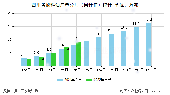 四川省燃料油產量分月（累計值）統(tǒng)計