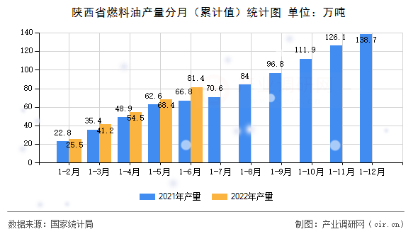 陜西省燃料油產(chǎn)量分月（累計(jì)值）統(tǒng)計(jì)圖