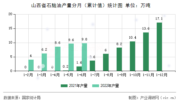 山西省石腦油產(chǎn)量分月（累計(jì)值）統(tǒng)計(jì)圖