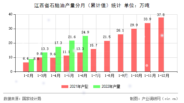 江西省石腦油產(chǎn)量分月（累計值）統(tǒng)計