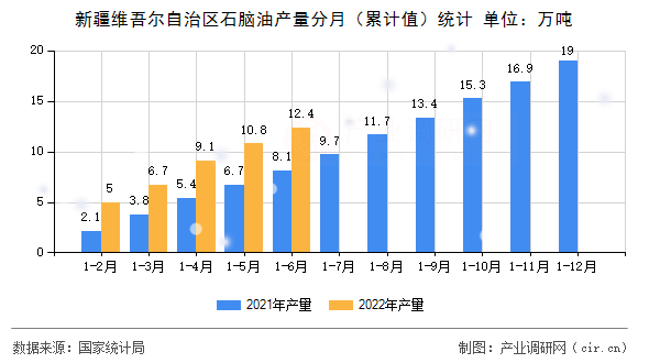 新疆維吾爾自治區(qū)石腦油產(chǎn)量分月（累計(jì)值）統(tǒng)計(jì)
