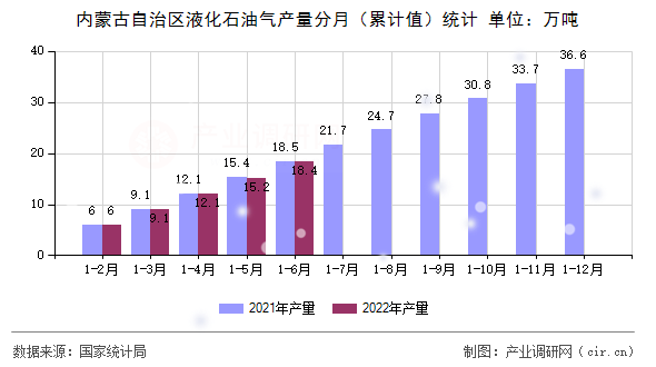 內蒙古自治區(qū)液化石油氣產量分月（累計值）統計