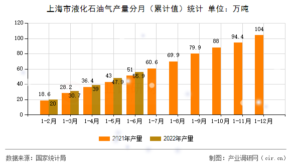 上海市液化石油氣產(chǎn)量分月（累計值）統(tǒng)計