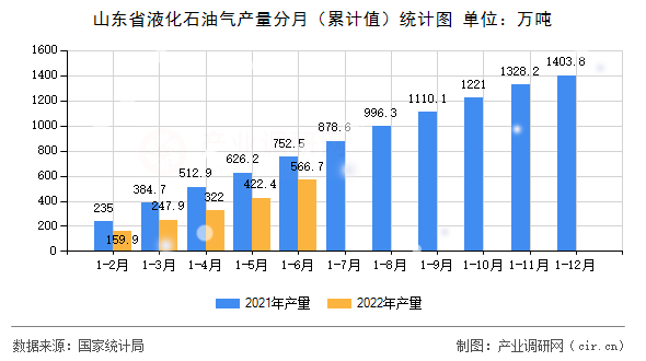 山東省液化石油氣產(chǎn)量分月（累計(jì)值）統(tǒng)計(jì)圖