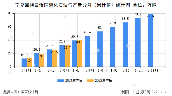寧夏回族自治區(qū)液化石油氣產(chǎn)量分月（累計值）統(tǒng)計圖