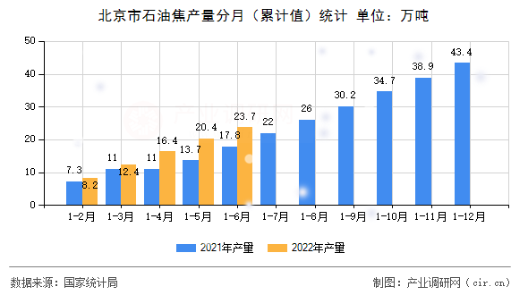 北京市石油焦產(chǎn)量分月（累計值）統(tǒng)計