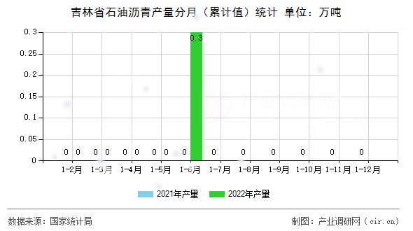 吉林省石油瀝青產(chǎn)量分月(累計值)統(tǒng)計 吉林省石油瀝青產(chǎn)量分月(累計值)統(tǒng)計