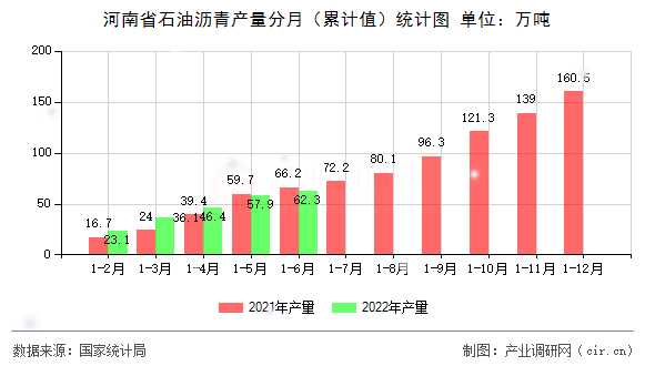 河南省石油瀝青產(chǎn)量分月（累計值）統(tǒng)計圖