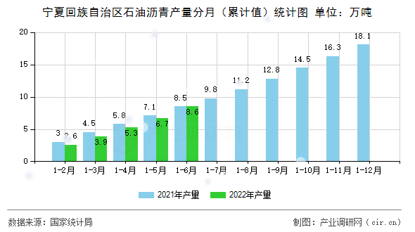 寧夏回族自治區(qū)石油瀝青產量分月（累計值）統(tǒng)計圖