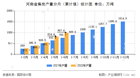 河南省焦炭產(chǎn)量分月（累計值）統(tǒng)計圖