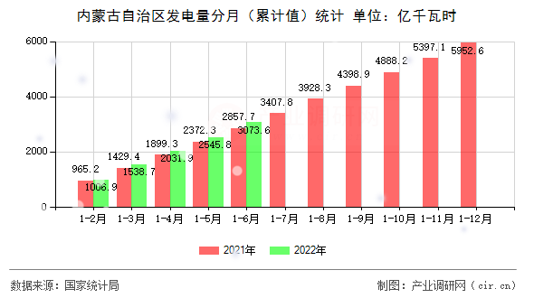 內(nèi)蒙古自治區(qū)發(fā)電量分月（累計值）統(tǒng)計