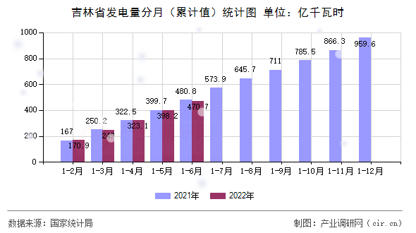吉林省發(fā)電量分月（累計(jì)值）統(tǒng)計(jì)圖