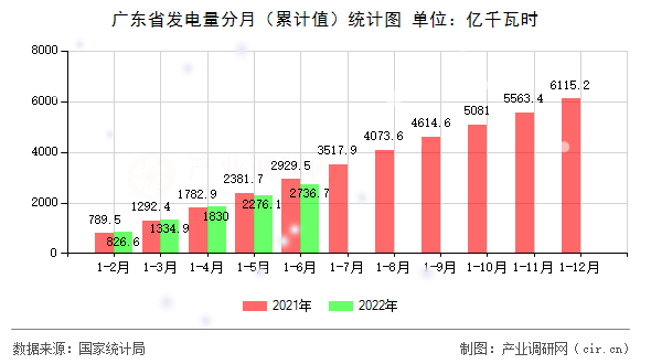 廣東省發(fā)電量分月（累計(jì)值）統(tǒng)計(jì)圖