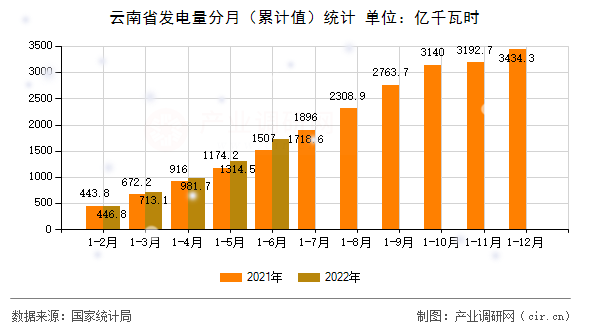 云南省發(fā)電量分月（累計(jì)值）統(tǒng)計(jì)