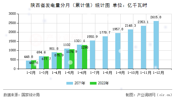 陜西省發(fā)電量分月（累計(jì)值）統(tǒng)計(jì)圖
