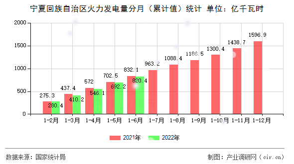 寧夏回族自治區(qū)火力發(fā)電量分月(累計(jì)值)統(tǒng)計(jì) 寧夏回族自治區(qū)火力發(fā)電量分月(累計(jì)值)統(tǒng)計(jì)
