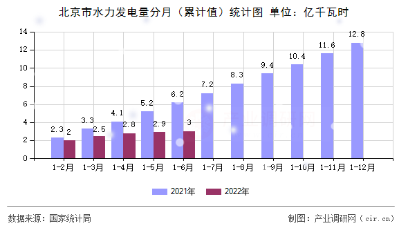 北京市水力發(fā)電量分月（累計值）統(tǒng)計圖