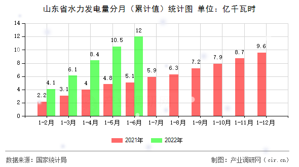 山東省水力發(fā)電量分月(累計值)統(tǒng)計圖 山東省水力發(fā)電量分月(累計值)統(tǒng)計圖