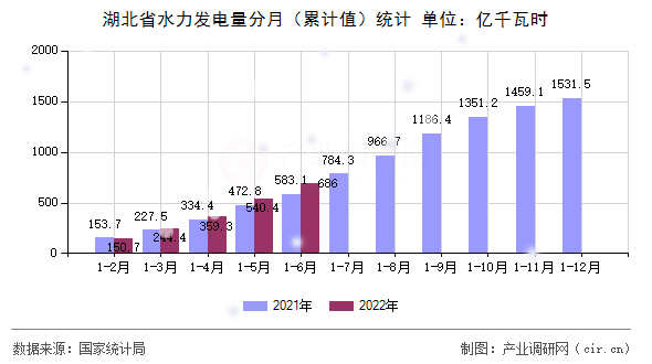 湖北省水力發(fā)電量分月（累計(jì)值）統(tǒng)計(jì)