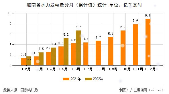 海南省水力發(fā)電量分月(累計值)統(tǒng)計 海南省水力發(fā)電量分月(累計值)統(tǒng)計