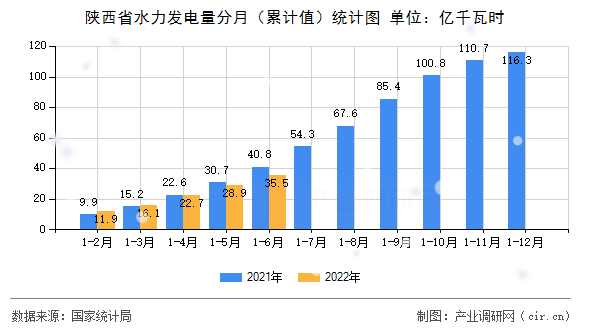 陜西省水力發(fā)電量分月（累計值）統(tǒng)計圖