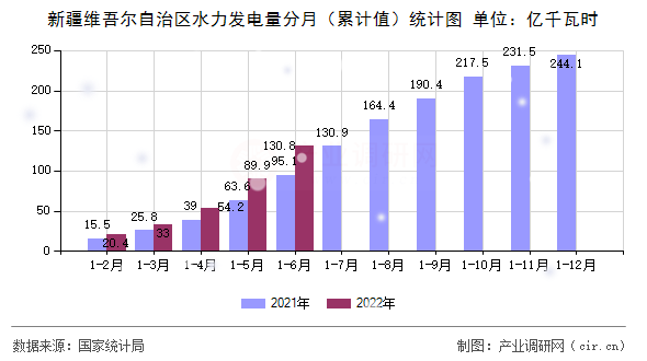 新疆維吾爾自治區(qū)水力發(fā)電量分月（累計值）統(tǒng)計圖