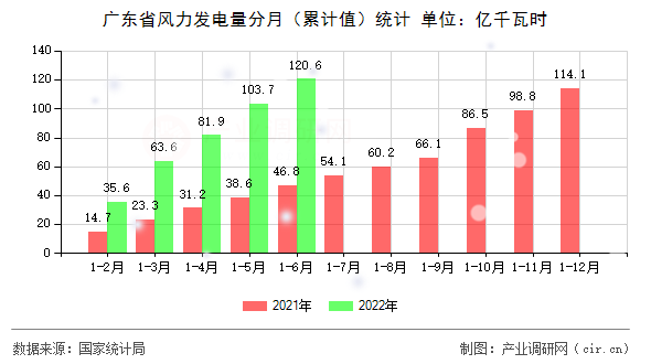 廣東省風(fēng)力發(fā)電量分月（累計值）統(tǒng)計