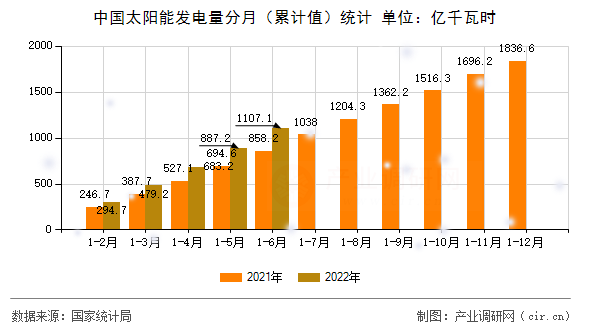 中國(guó)太陽(yáng)能發(fā)電量分月（累計(jì)值）統(tǒng)計(jì)