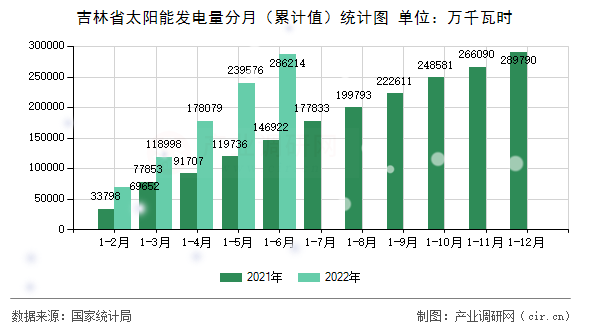 吉林省太陽(yáng)能發(fā)電量分月（累計(jì)值）統(tǒng)計(jì)圖