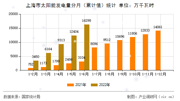 上海市太陽能發(fā)電量分月（累計(jì)值）統(tǒng)計(jì)