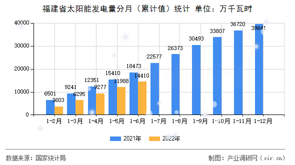 福建省太陽能發(fā)電量分月（累計值）統(tǒng)計