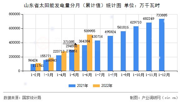 山東省太陽(yáng)能發(fā)電量分月（累計(jì)值）統(tǒng)計(jì)圖