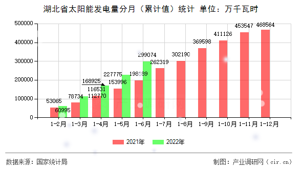 湖北省太陽能發(fā)電量分月(累計值)統(tǒng)計 湖北省太陽能發(fā)電量分月(累計值)統(tǒng)計