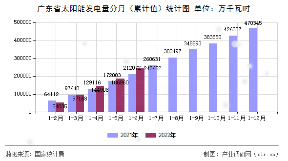 廣東省太陽(yáng)能發(fā)電量分月（累計(jì)值）統(tǒng)計(jì)圖