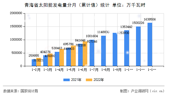 青海省太陽能發(fā)電量分月（累計值）統(tǒng)計