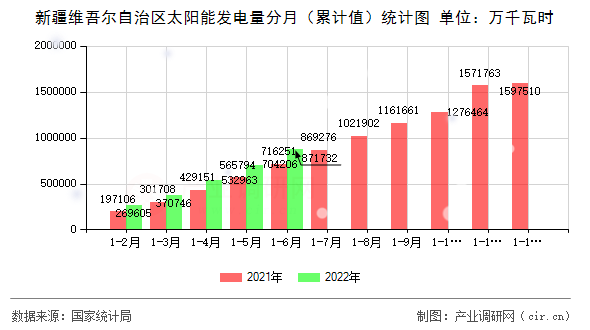 新疆維吾爾自治區(qū)太陽(yáng)能發(fā)電量分月（累計(jì)值）統(tǒng)計(jì)圖