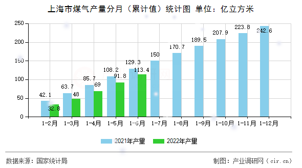 上海市煤氣產(chǎn)量分月（累計(jì)值）統(tǒng)計(jì)圖