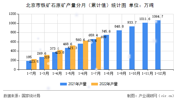 北京市鐵礦石原礦產(chǎn)量分月(累計值)統(tǒng)計圖 北京市鐵礦石原礦產(chǎn)量分月(累計值)統(tǒng)計圖
