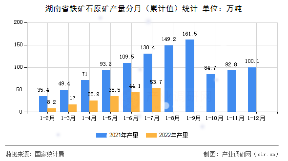 湖南省鐵礦石原礦產(chǎn)量分月（累計(jì)值）統(tǒng)計(jì)