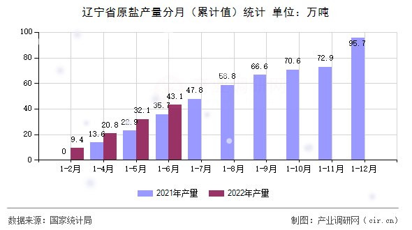 遼寧省原鹽產(chǎn)量分月(累計(jì)值)統(tǒng)計(jì) 遼寧省原鹽產(chǎn)量分月(累計(jì)值)統(tǒng)計(jì)