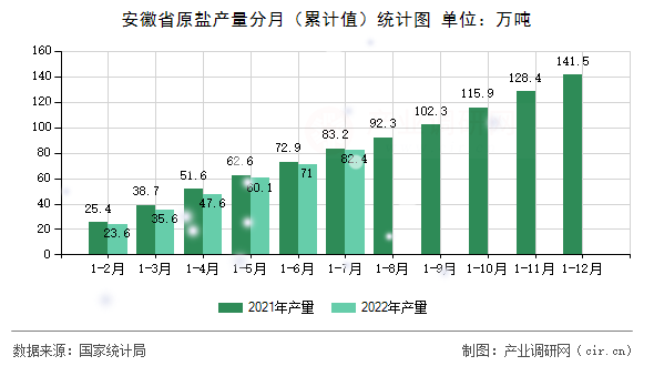 安徽省原鹽產(chǎn)量分月（累計(jì)值）統(tǒng)計(jì)圖