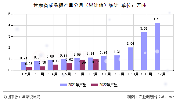 甘肅省成品糖產(chǎn)量分月(累計值)統(tǒng)計 甘肅省成品糖產(chǎn)量分月(累計值)統(tǒng)計