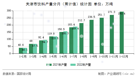 天津市飲料產(chǎn)量分月（累計值）統(tǒng)計圖